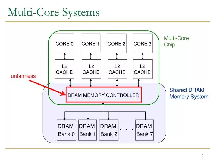 multi core systems