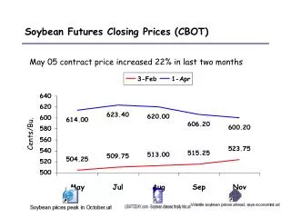 Soybean Futures Closing Prices (CBOT)