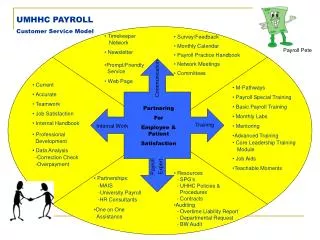 UMHHC PAYROLL Customer Service Model