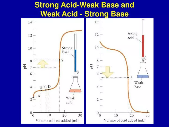 strong acid weak base and weak acid strong base