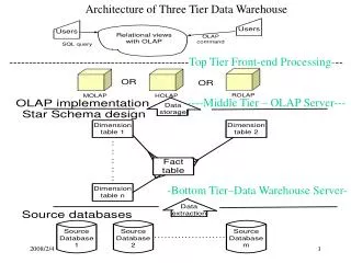 Architecture of Three Tier Data Warehouse