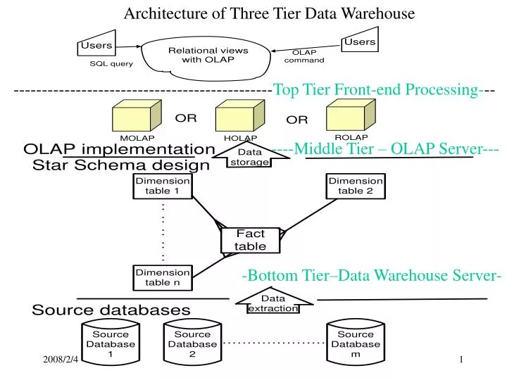 Three Tier Data Warehouse Architecture