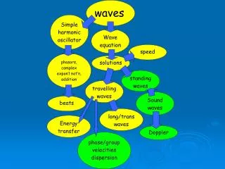 STANDING WAVES
