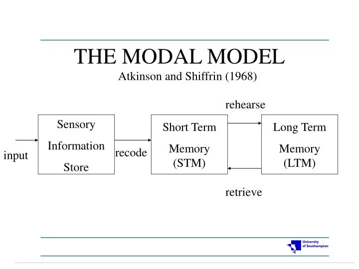 the modal model