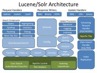 Lucene/Solr Architecture