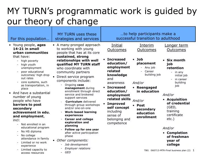 my turn s programmatic work is guided by our theory of change