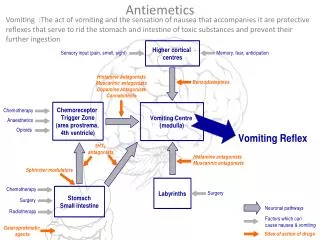 Antiemetics