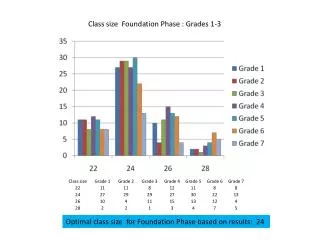 Class size Foundation Phase : Grades 1-3
