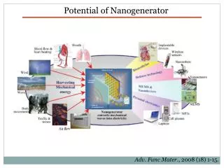 Potential of Nanogenerator