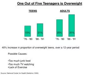 One Out of Five Teenagers is Overweight