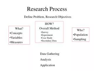 Research Process Define Problem, Research Objectives
