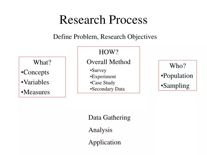 research process define problem research objectives