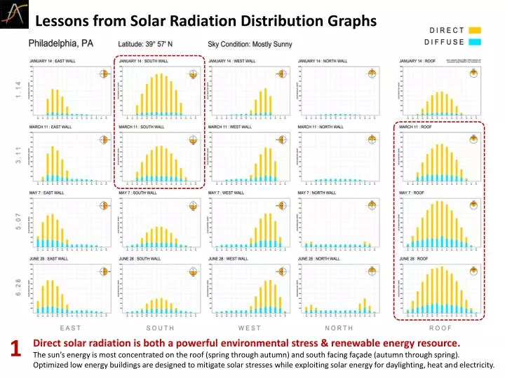 lessons from solar radiation distribution graphs