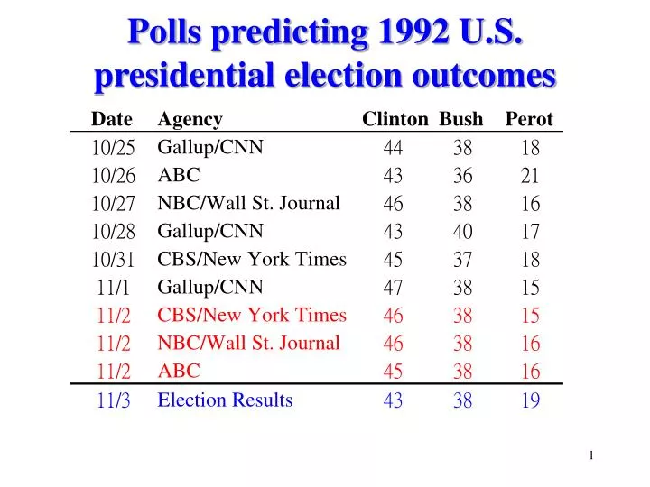 polls predicting 1992 u s presidential election outcomes