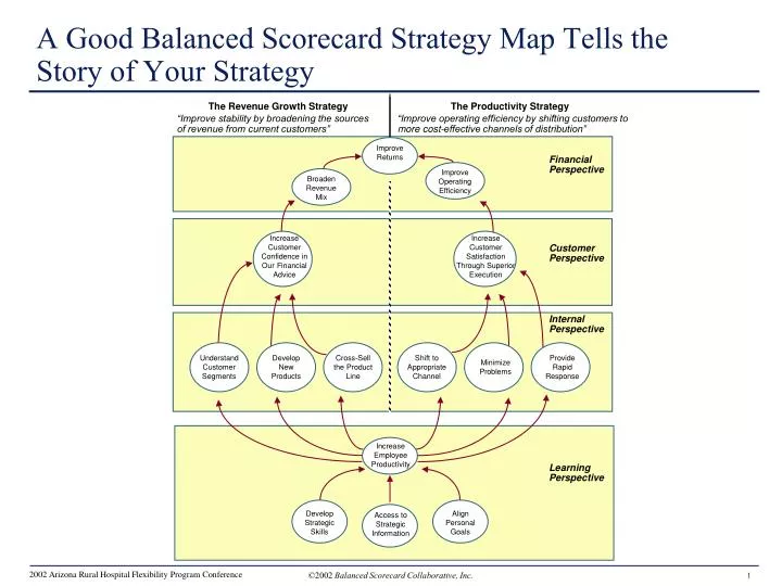 a good balanced scorecard strategy map tells the story of your strategy