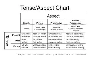Tense/Aspect Chart