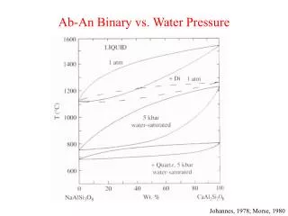Ab-An Binary vs. Water Pressure