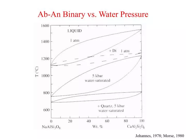 ab an binary vs water pressure