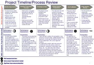 Project Timeline/Process Review