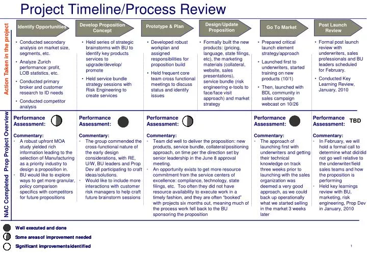 project timeline process review