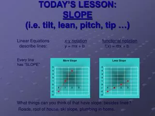 TODAY’S LESSON: SLOPE (i.e. tilt, lean, pitch, tip …)