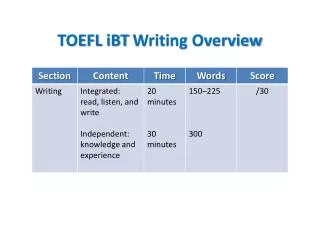 TOEFL iBT Writing Overview