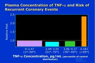 Plasma Concentration of TNF-  and Risk of Recurrent Coronary Events