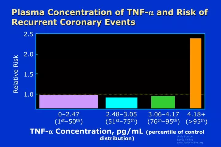 plasma concentration of tnf and risk of recurrent coronary events