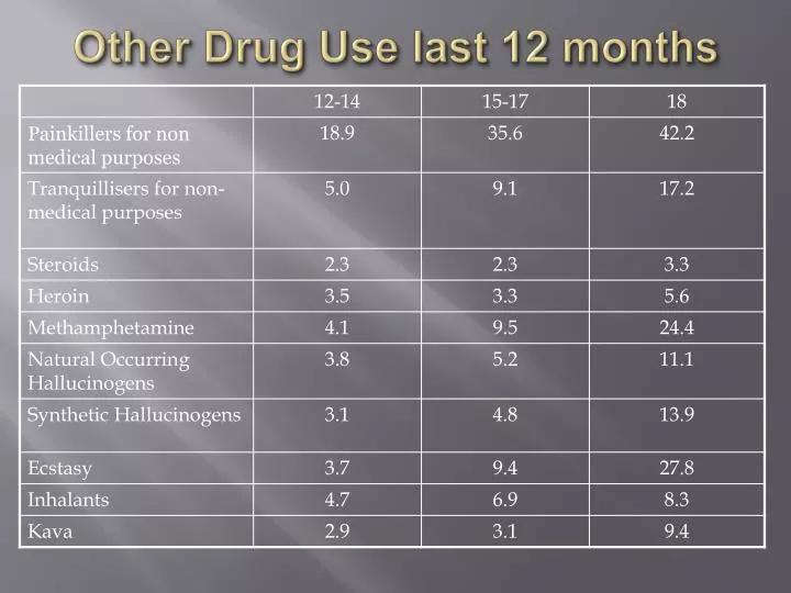 other drug use last 12 months