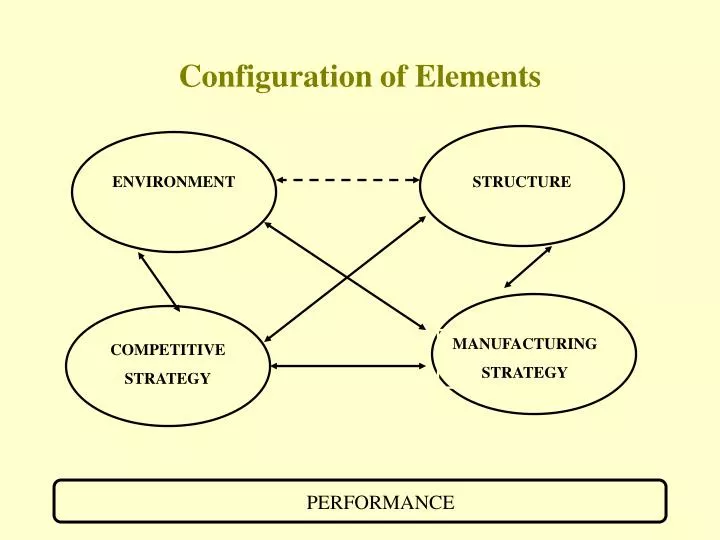 configuration of elements