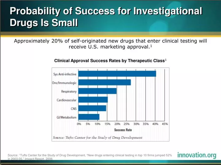 probability of success for investigational drugs is small