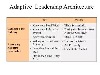 Adaptive Leadership Architecture