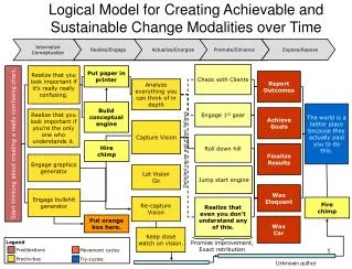 Logical Model for Creating Achievable and Sustainable Change Modalities over Time