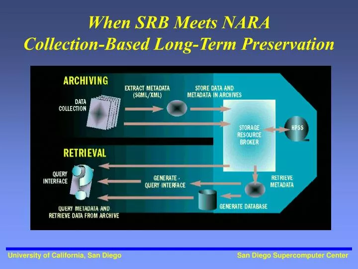 when srb meets nara collection based long term preservation