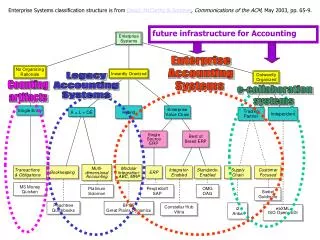 Enterprise Systems classification structure is from David, McCarthy &amp; Sommer , Communications of the ACM , May 200