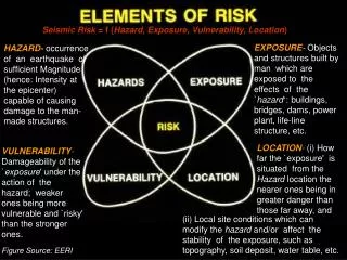 Seismic Risk = f ( Hazard, Exposure, Vulnerability, Location )