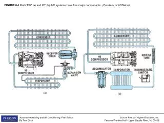 FIGURE 8-1 Both TXV (a) and OT (b) A/C systems have five major components. (Courtesy of ACDelco)