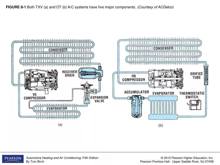 figure 8 1 both txv a and ot b a c systems have five major components courtesy of acdelco