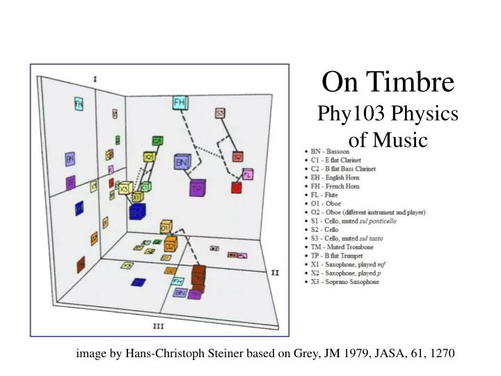 on timbre phy103 physics of music