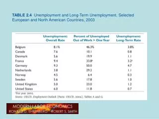 TABLE 2.4 Unemployment and Long-Term Unemployment, Selected European and North American Countries, 2003