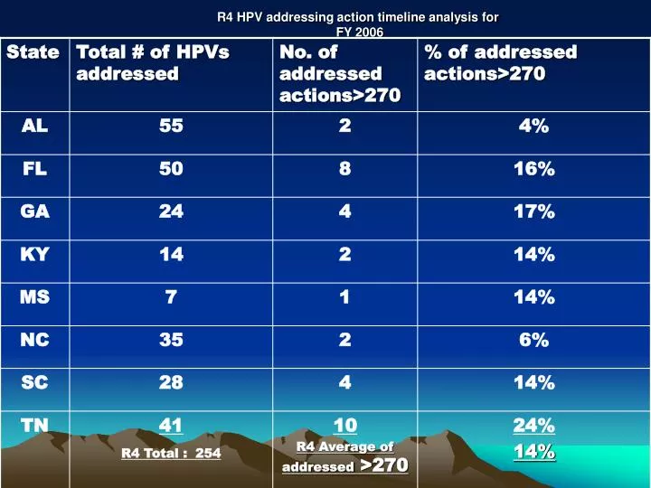 r4 hpv addressing action timeline analysis for fy 2006