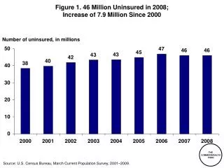 Figure 1. 46 Million Uninsured in 2008; Increase of 7.9 Million Since 2000