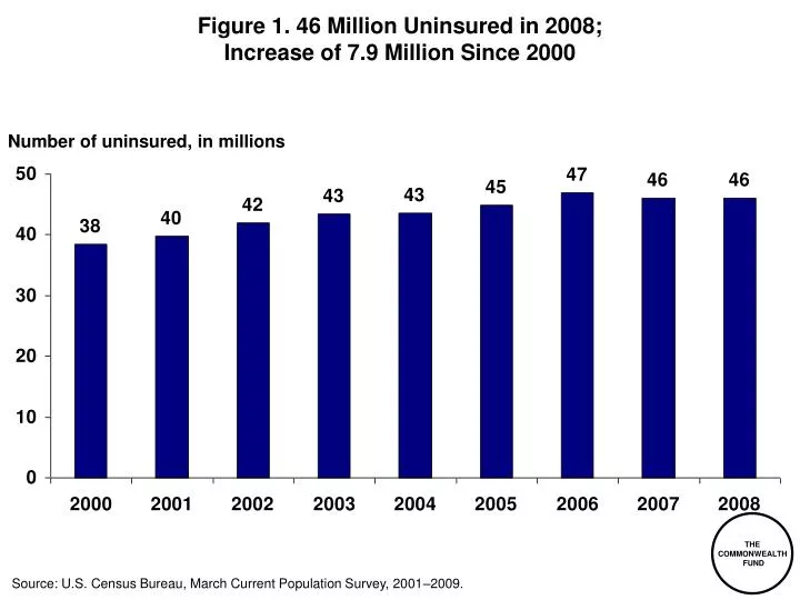 figure 1 46 million uninsured in 2008 increase of 7 9 million since 2000