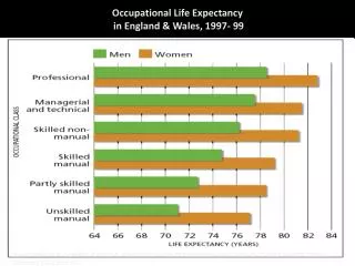 Occupational Life Expectancy in England &amp; Wales, 1997- 99