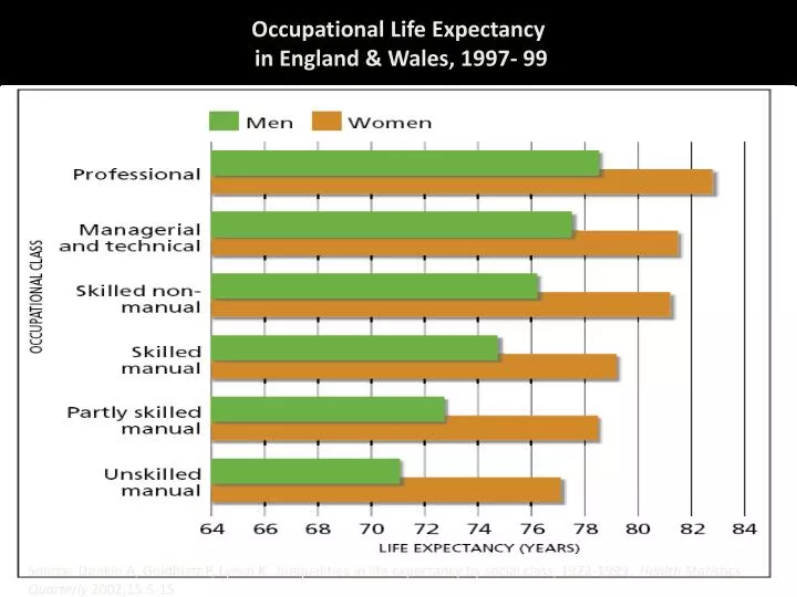 occupational life expectancy in england wales 1997 99