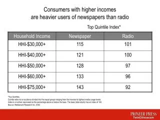 Consumers with higher incomes are heavier users of newspapers than radio