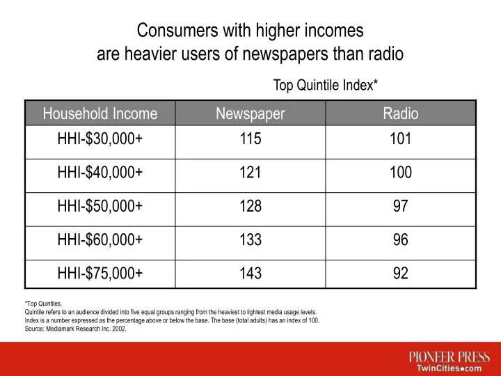 consumers with higher incomes are heavier users of newspapers than radio