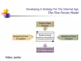 Developing A Strategy For The Internet Age The Five Forces Model