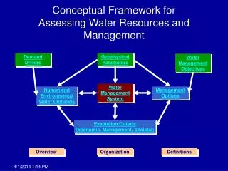 Conceptual Framework for Assessing Water Resources and Management