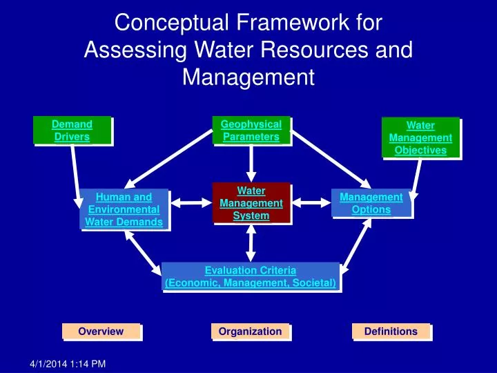 conceptual framework for assessing water resources and management